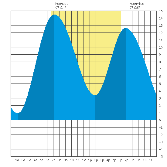 Shelton tide chart for Wednesday, March 8, 2023