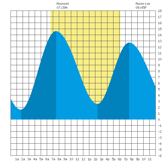 Shelton tide chart for Thursday, March 9, 2023