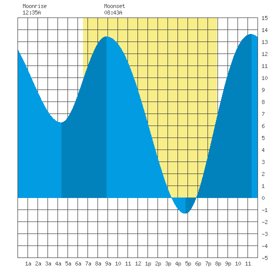 Shelton tide chart for Monday, April 10, 2023