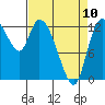 Shelton tide chart for Monday, April 10, 2023