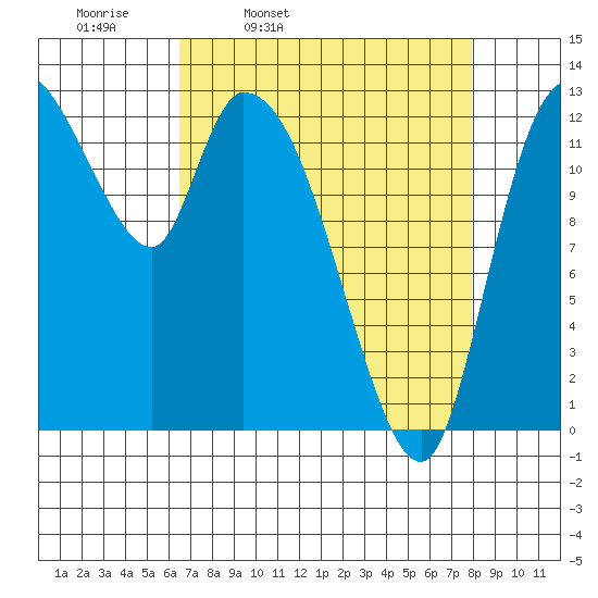 Shelton tide chart for Tuesday, April 11, 2023