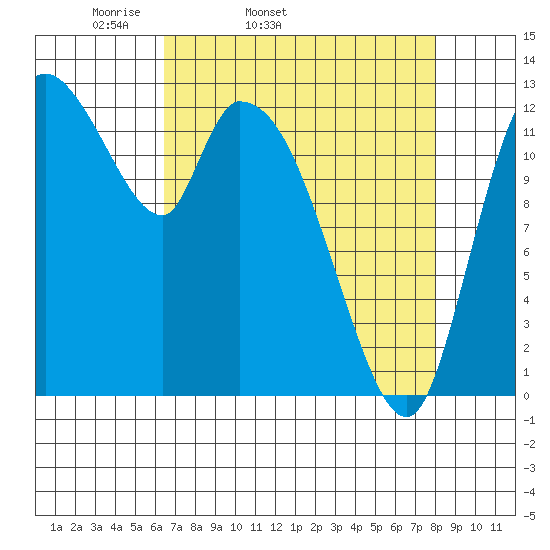 Shelton tide chart for Wednesday, April 12, 2023