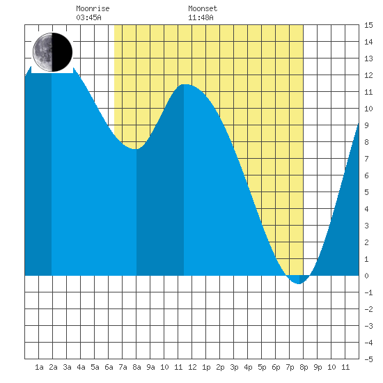 Shelton tide chart for Thursday, April 13, 2023