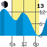 Shelton tide chart for Thursday, April 13, 2023