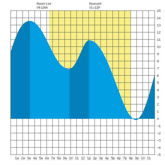 Shelton tide chart for Friday, April 14, 2023