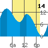 Shelton tide chart for Friday, April 14, 2023