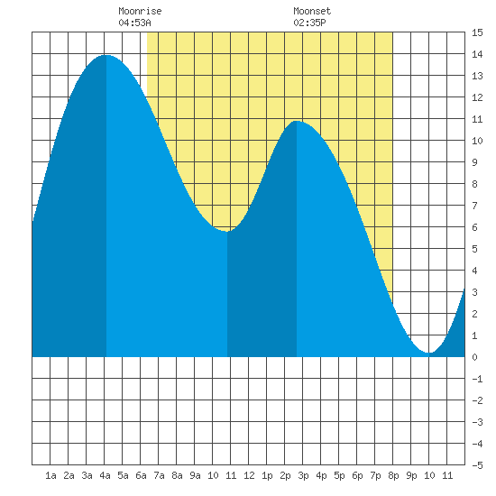 Shelton tide chart for Saturday, April 15, 2023