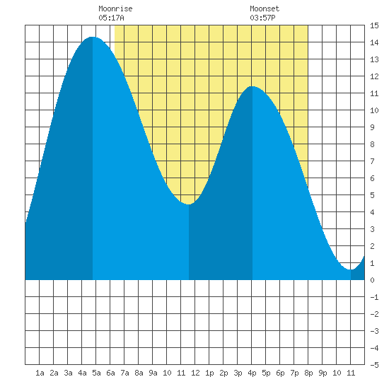 Shelton tide chart for Sunday, April 16, 2023