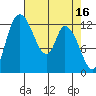 Shelton tide chart for Sunday, April 16, 2023
