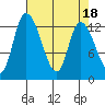 Shelton tide chart for Tuesday, April 18, 2023