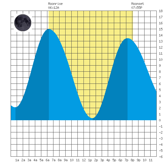 Shelton tide chart for Wednesday, April 19, 2023