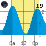 Shelton tide chart for Wednesday, April 19, 2023