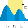 Shelton tide chart for Saturday, April 1, 2023