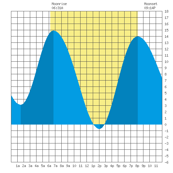 Shelton tide chart for Thursday, April 20, 2023