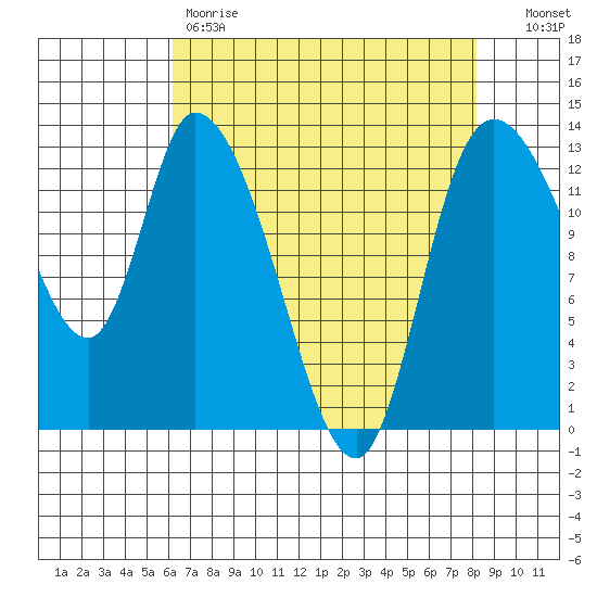 Shelton tide chart for Friday, April 21, 2023