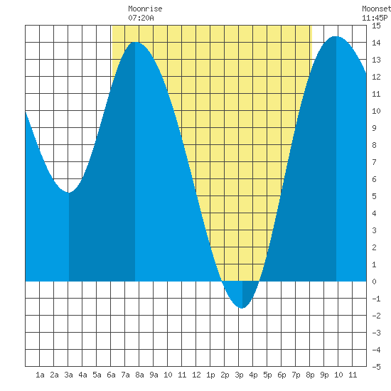 Shelton tide chart for Saturday, April 22, 2023
