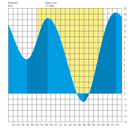 Shelton tide chart for Sunday, April 23, 2023
