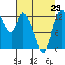 Shelton tide chart for Sunday, April 23, 2023