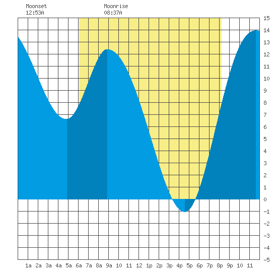 Shelton tide chart for Monday, April 24, 2023