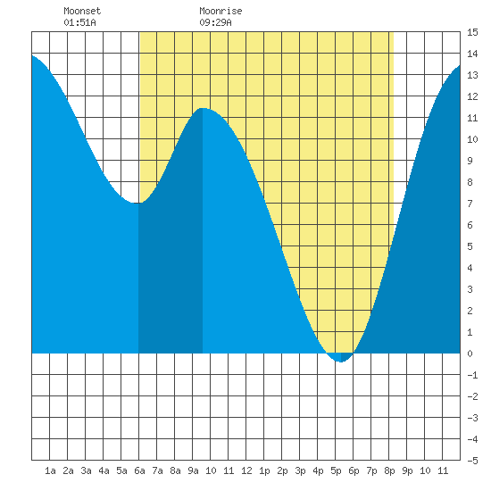 Shelton tide chart for Tuesday, April 25, 2023