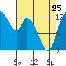 Shelton tide chart for Tuesday, April 25, 2023