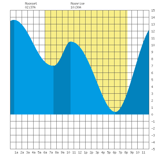 Shelton tide chart for Wednesday, April 26, 2023