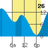 Shelton tide chart for Wednesday, April 26, 2023