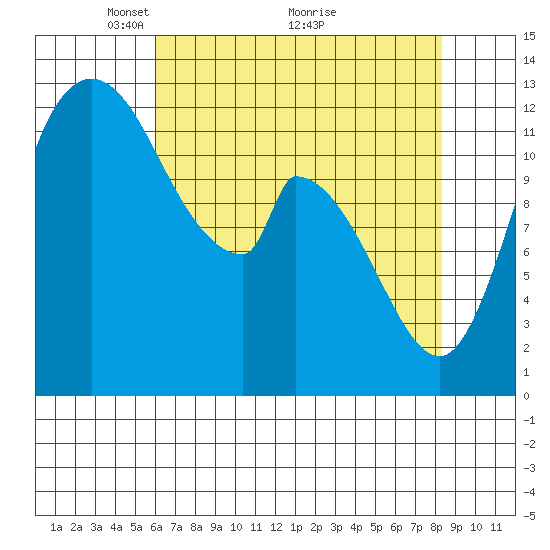 Shelton tide chart for Friday, April 28, 2023