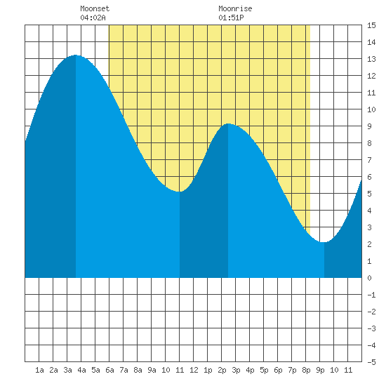 Shelton tide chart for Saturday, April 29, 2023