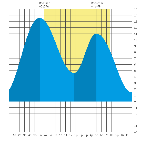 Shelton tide chart for Sunday, April 2, 2023