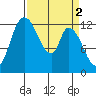 Shelton tide chart for Sunday, April 2, 2023