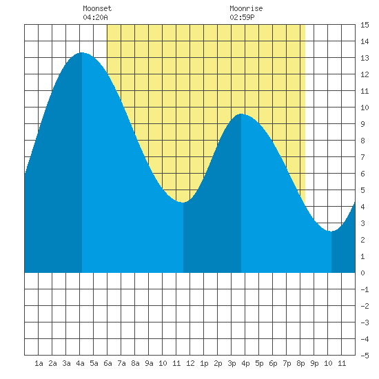 Shelton tide chart for Sunday, April 30, 2023