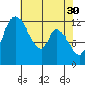 Shelton tide chart for Sunday, April 30, 2023