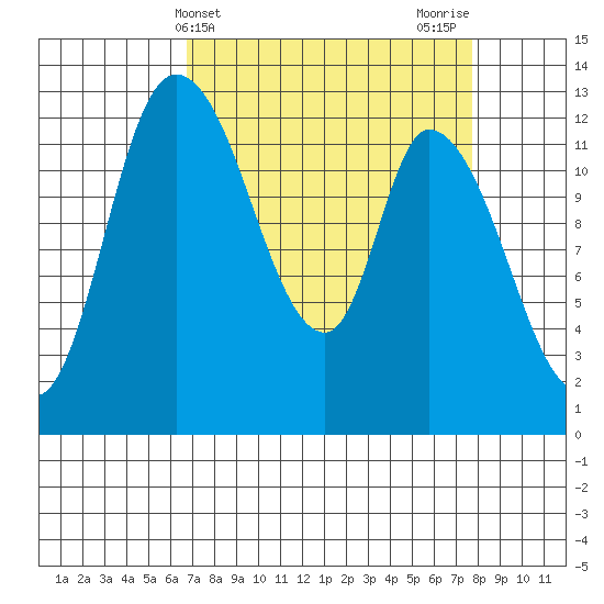 Shelton tide chart for Monday, April 3, 2023