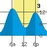 Shelton tide chart for Monday, April 3, 2023