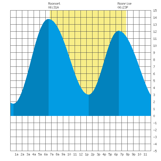 Shelton tide chart for Tuesday, April 4, 2023