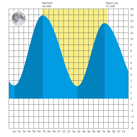 Shelton tide chart for Wednesday, April 5, 2023