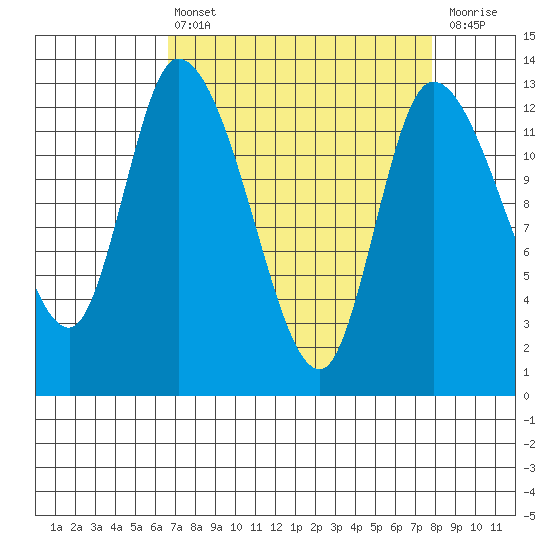 Shelton tide chart for Thursday, April 6, 2023