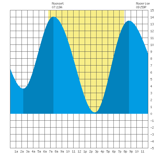Shelton tide chart for Friday, April 7, 2023