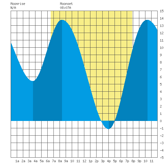 Shelton tide chart for Sunday, April 9, 2023