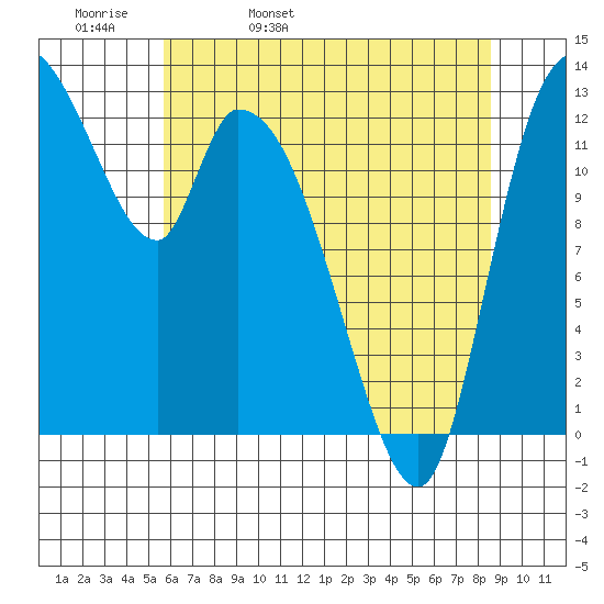 Shelton tide chart for Wednesday, May 10, 2023
