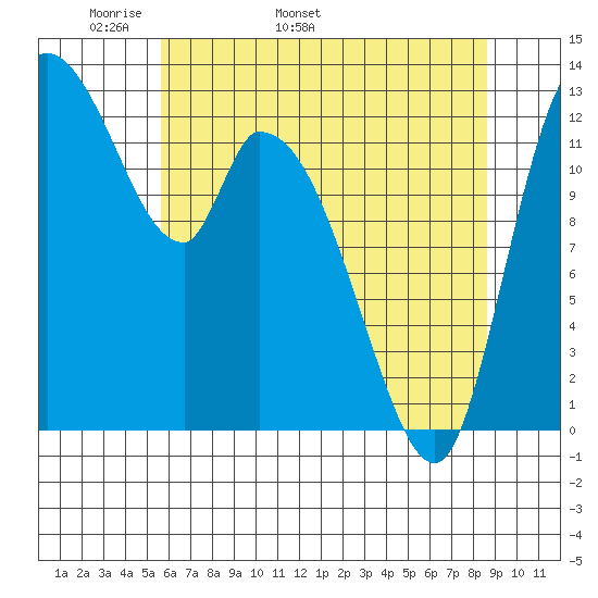 Shelton tide chart for Thursday, May 11, 2023