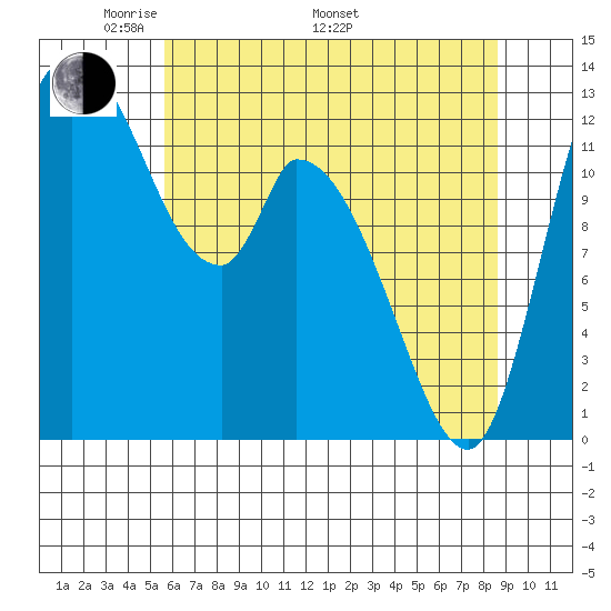 Shelton tide chart for Friday, May 12, 2023