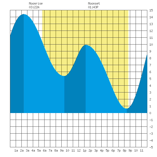 Shelton tide chart for Saturday, May 13, 2023