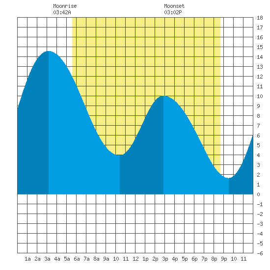 Shelton tide chart for Sunday, May 14, 2023