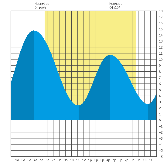 Shelton tide chart for Monday, May 15, 2023