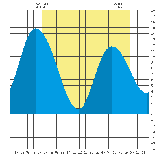 Shelton tide chart for Tuesday, May 16, 2023