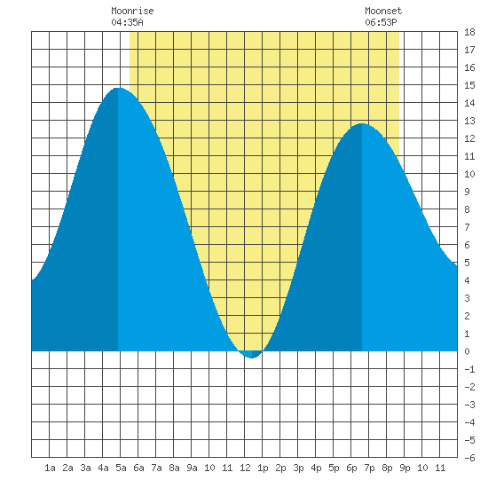 Shelton tide chart for Wednesday, May 17, 2023