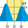Shelton tide chart for Wednesday, May 17, 2023
