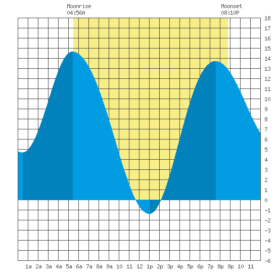 Shelton tide chart for Thursday, May 18, 2023
